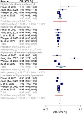 Surrounding Residential Greenness and Health: Associations With Abdominal Obesity and Dyslipidemia. A Meta-Analysis of Cross-Sectional Studies